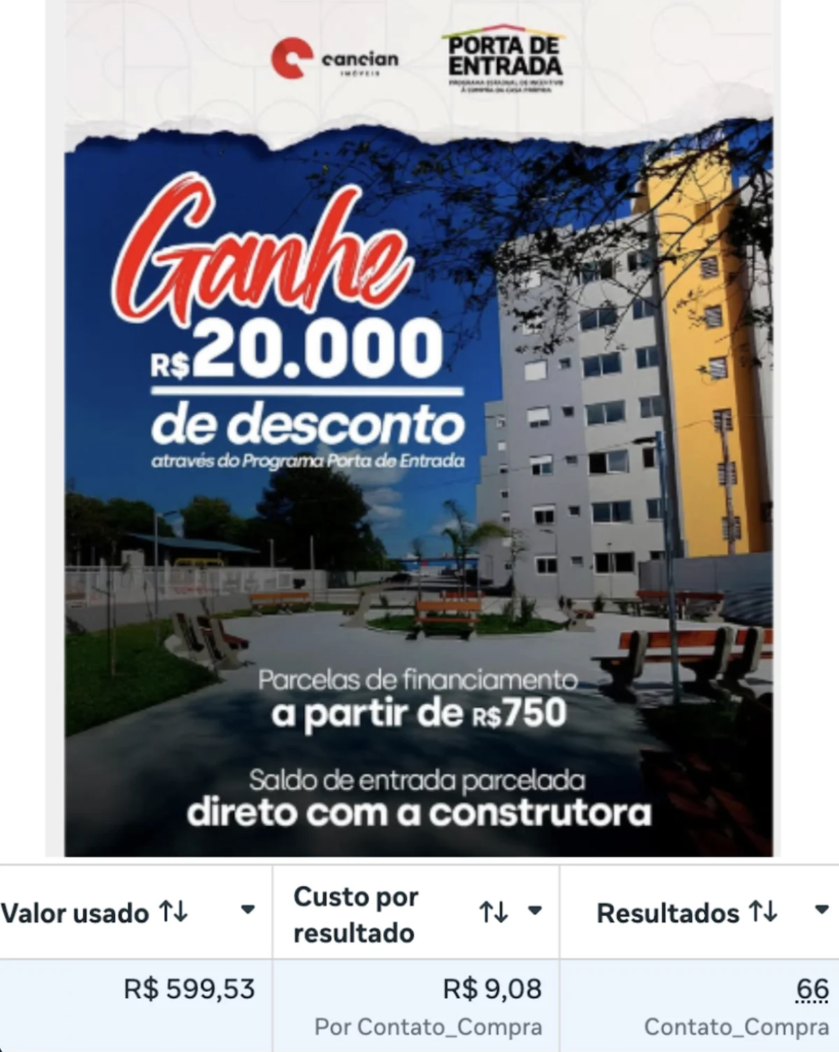 Resultados reais da campanha MCMV — R$599,53 investidos, 66 contatos qualificados, custo de R$9,08 por lead